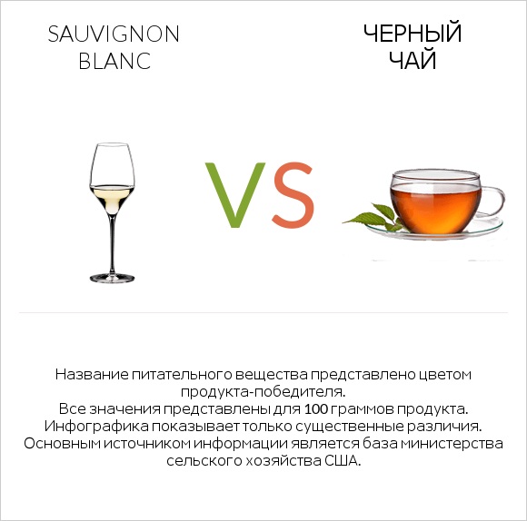 Sauvignon blanc vs Черный чай infographic
