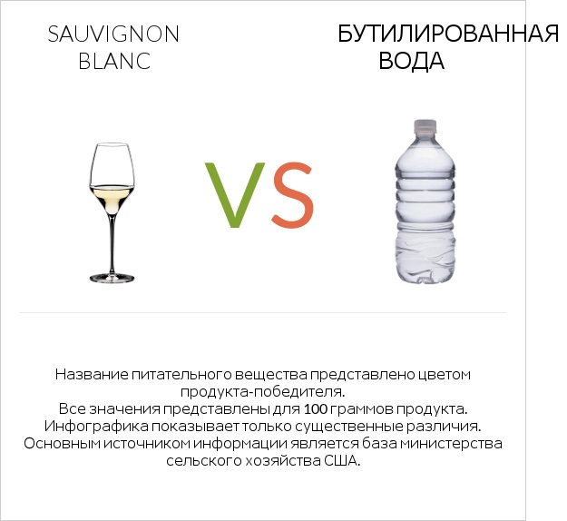 Sauvignon blanc vs Бутилированная вода infographic