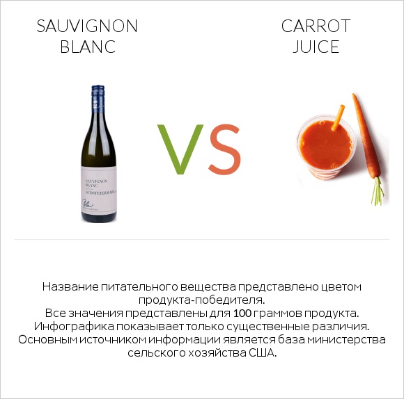 Sauvignon blanc vs Carrot juice infographic