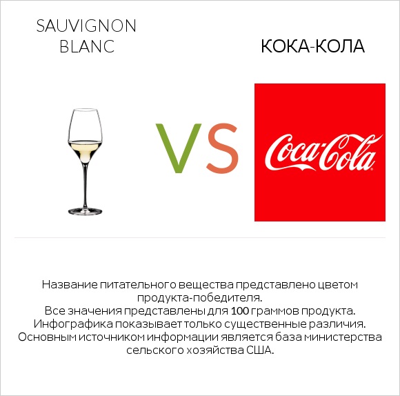 Sauvignon blanc vs Кока-Кола infographic