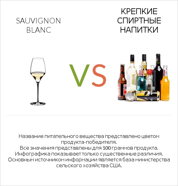 Sauvignon blanc vs Крепкие спиртные напитки infographic