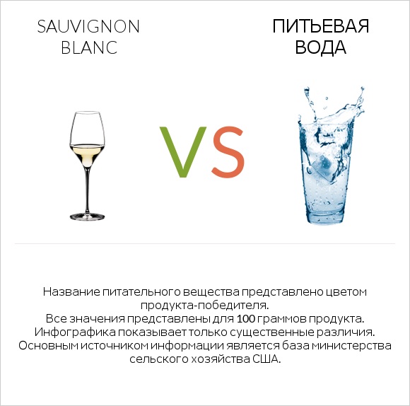 Sauvignon blanc vs Питьевая вода infographic