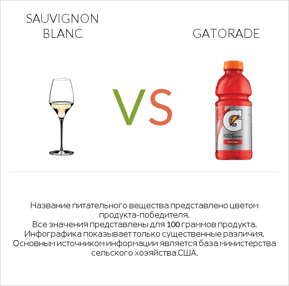 Sauvignon blanc vs Gatorade infographic