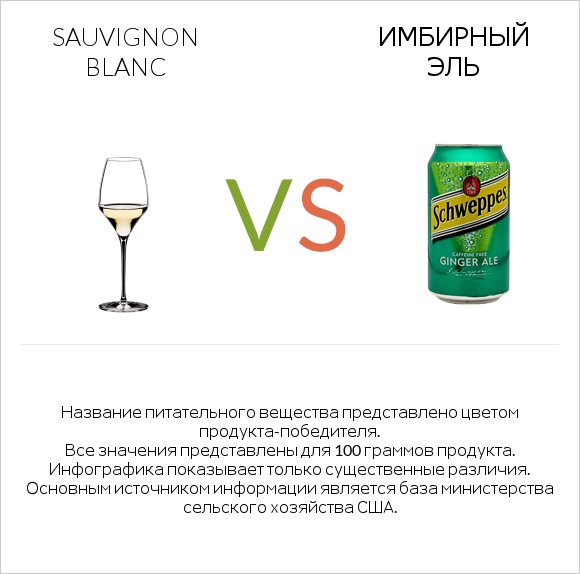 Sauvignon blanc vs Имбирный эль infographic