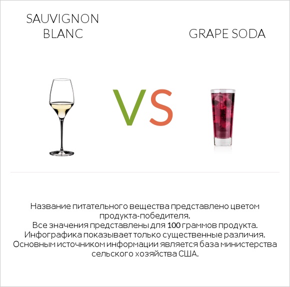 Sauvignon blanc vs Grape soda infographic