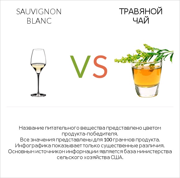 Sauvignon blanc vs Травяной чай infographic