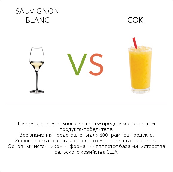 Sauvignon blanc vs Сок infographic
