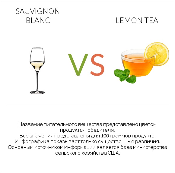 Sauvignon blanc vs Lemon tea infographic