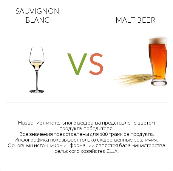 Sauvignon blanc vs Malt beer infographic