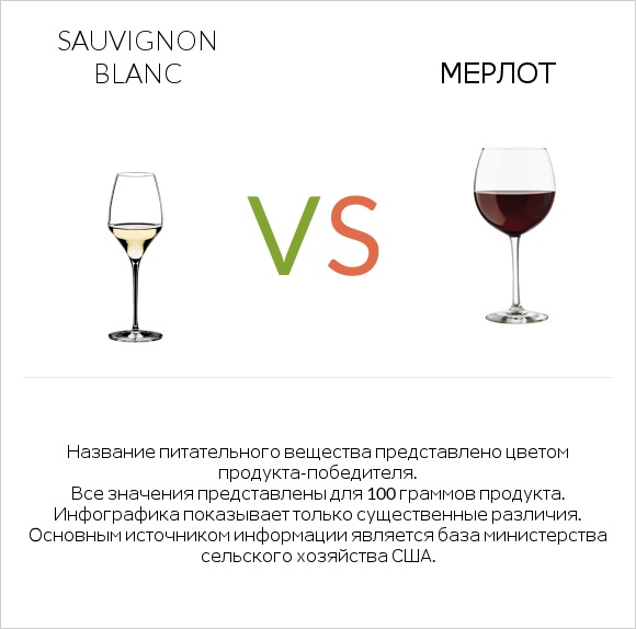 Sauvignon blanc vs Мерлот infographic