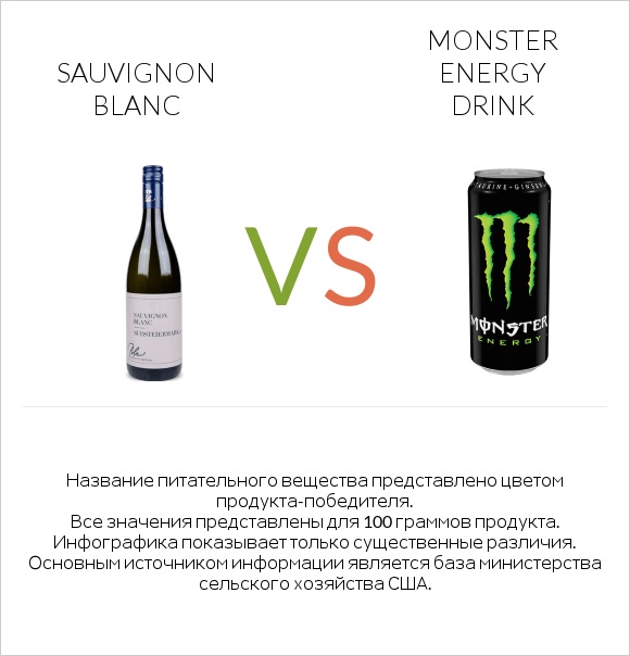 Sauvignon blanc vs Monster energy drink infographic