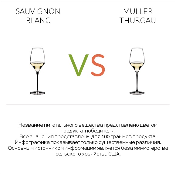 Sauvignon blanc vs Muller Thurgau infographic