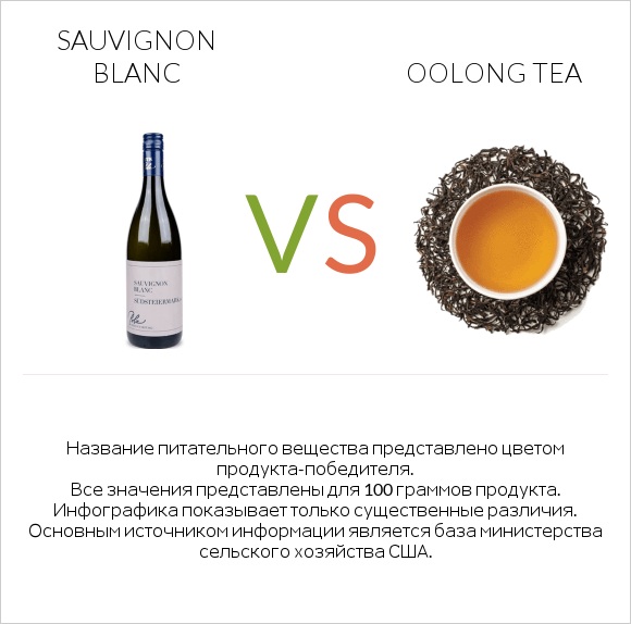 Sauvignon blanc vs Oolong tea infographic