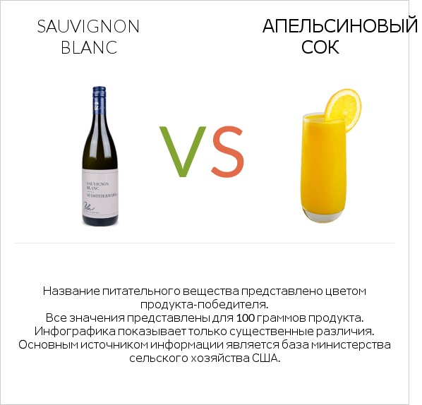 Sauvignon blanc vs Апельсиновый сок infographic