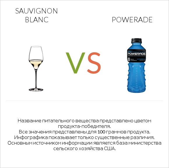 Sauvignon blanc vs Powerade infographic