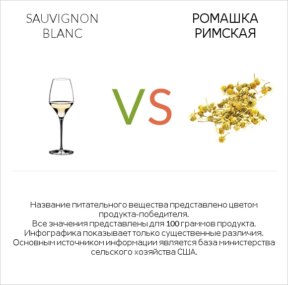 Sauvignon blanc vs Ромашка римская infographic