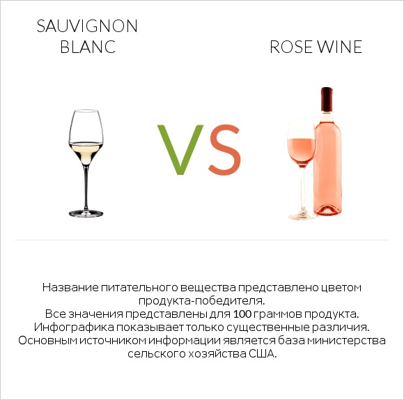 Sauvignon blanc vs Rose wine infographic