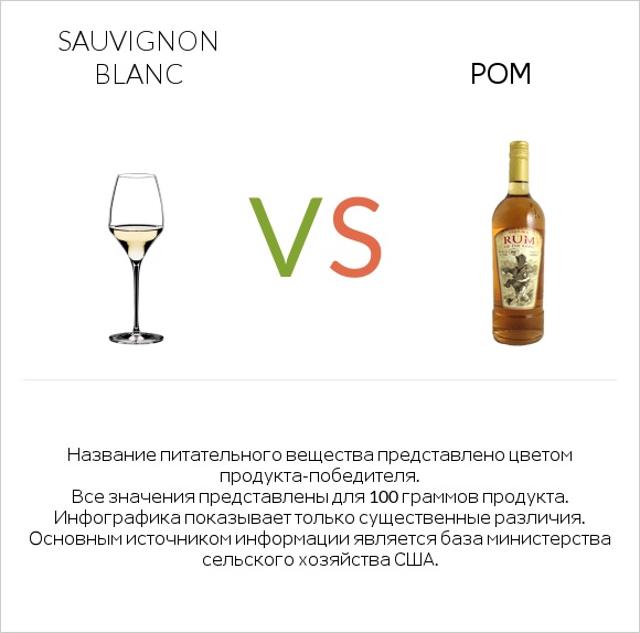 Sauvignon blanc vs Ром infographic