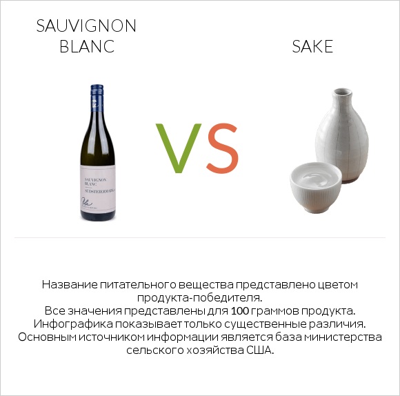 Sauvignon blanc vs Sake infographic