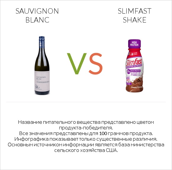 Sauvignon blanc vs SlimFast shake infographic