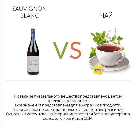 Sauvignon blanc vs Чай infographic