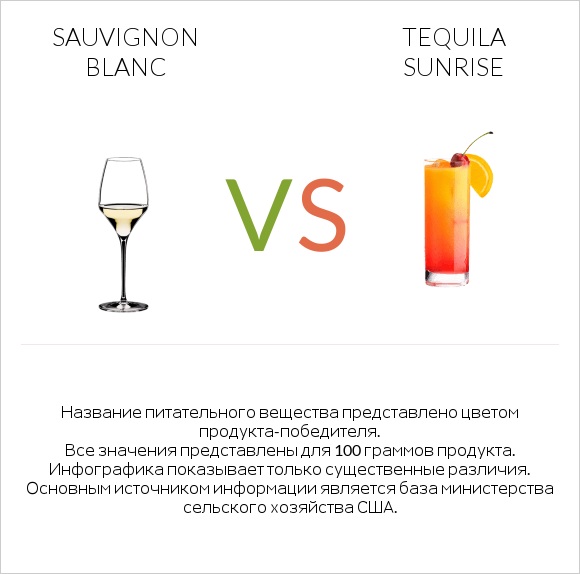 Sauvignon blanc vs Tequila sunrise infographic