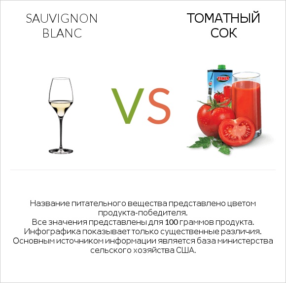 Sauvignon blanc vs Томатный сок infographic