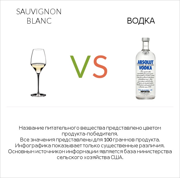 Sauvignon blanc vs Водка infographic