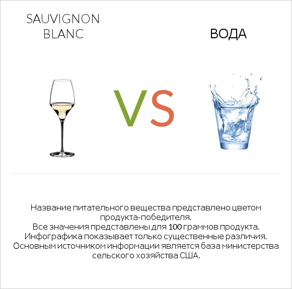 Sauvignon blanc vs Вода infographic