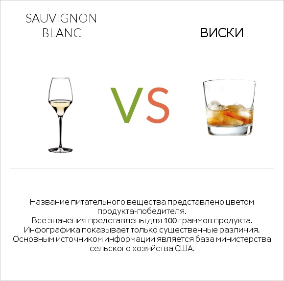 Sauvignon blanc vs Виски infographic