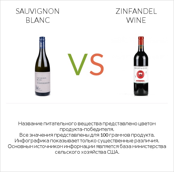 Sauvignon blanc vs Zinfandel wine infographic