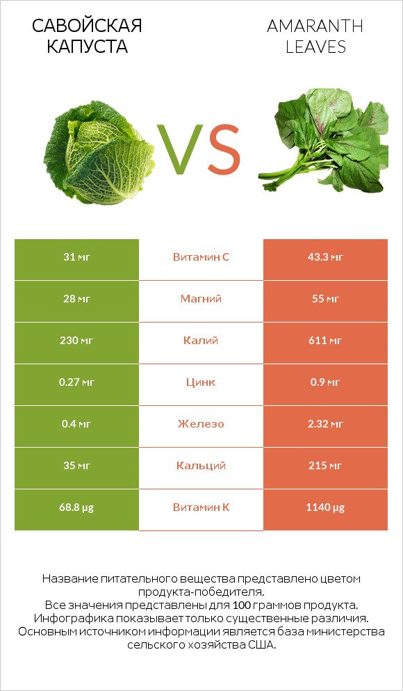 Савойская капуста vs Amaranth leaves infographic