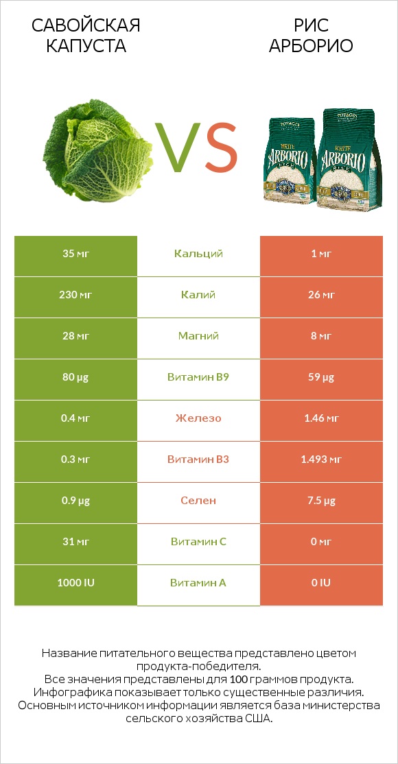 Савойская капуста vs Рис арборио infographic