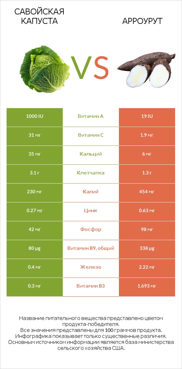 Савойская капуста vs Арроурут infographic