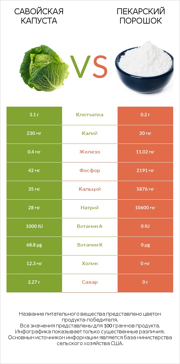 Савойская капуста vs Пекарский порошок infographic