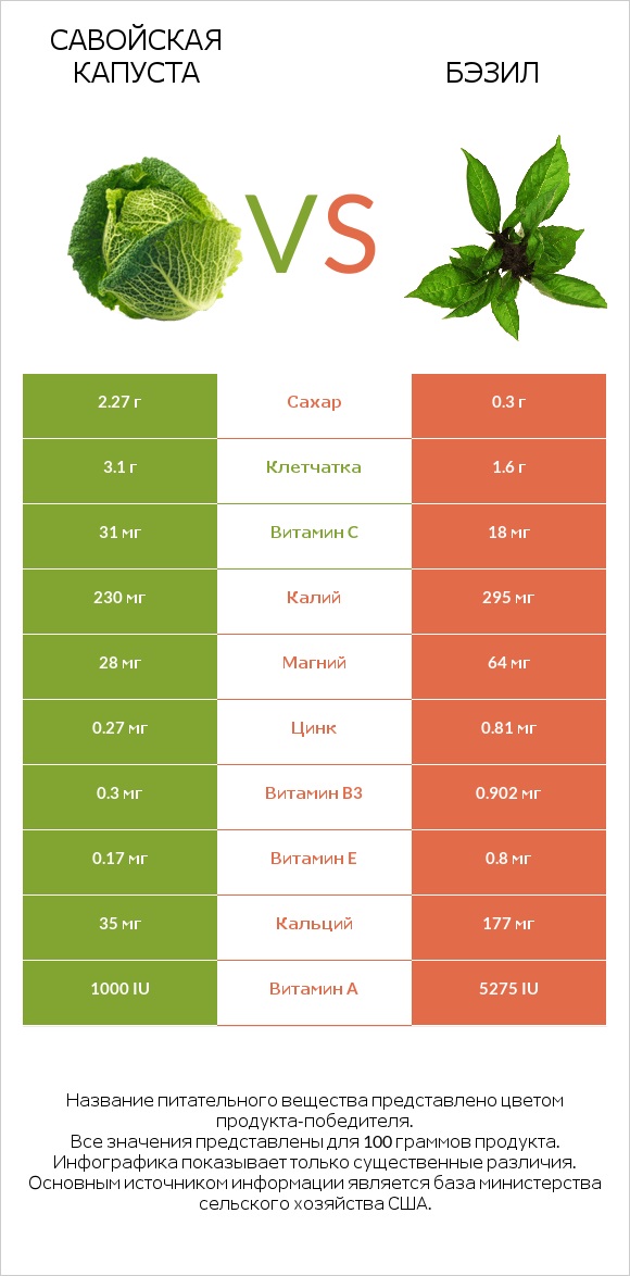 Савойская капуста vs Бэзил infographic