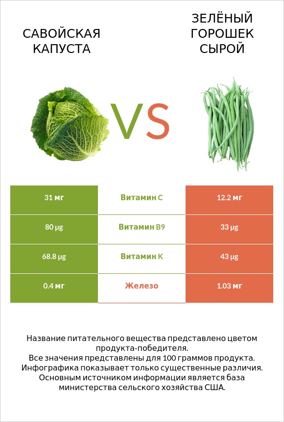 Савойская капуста vs Зелёный горошек сырой infographic