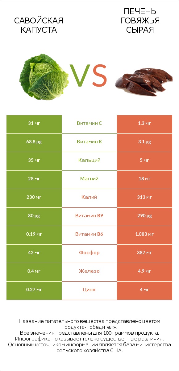 Савойская капуста vs Печень говяжья сырая infographic