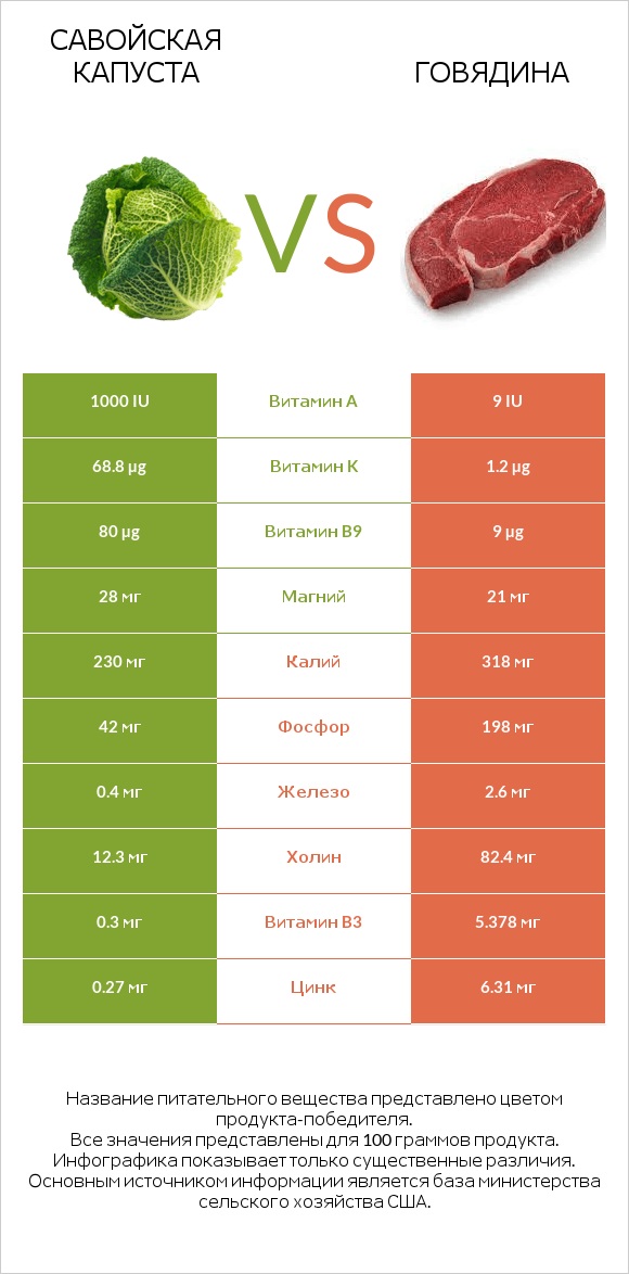 Савойская капуста vs Говядина infographic
