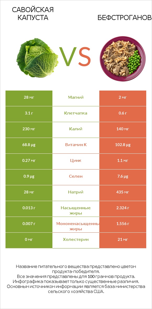 Савойская капуста vs Бефстроганов infographic