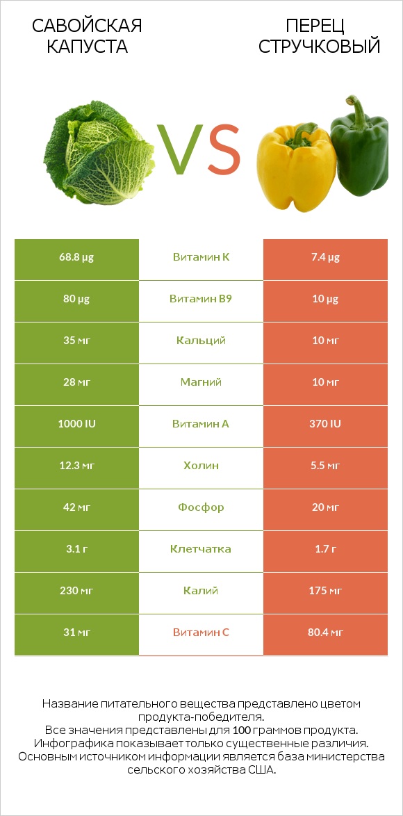 Савойская капуста vs Болгарский перец infographic