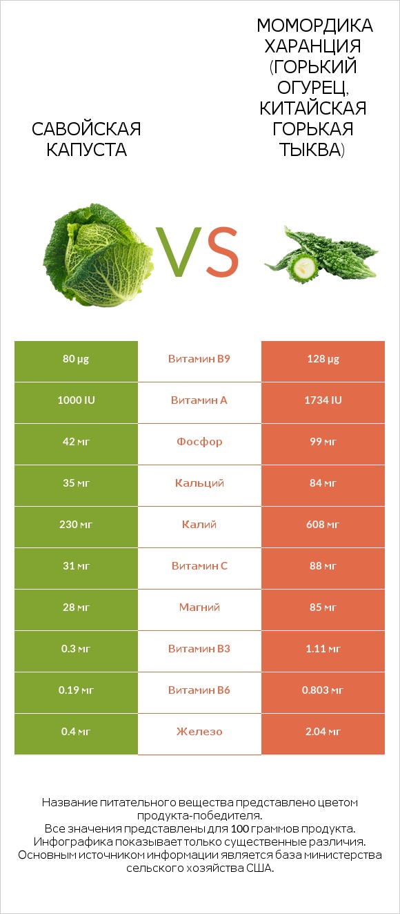 Савойская капуста vs Bitter gourd (Momordica charantia, bitter melon, balsam pear) infographic