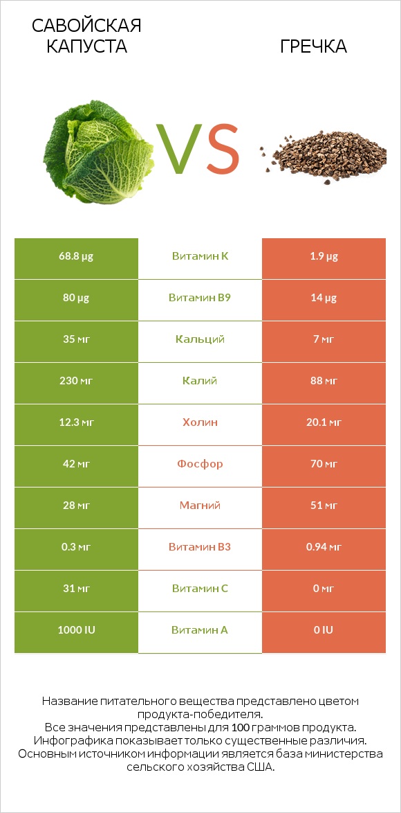 Савойская капуста vs Гречка infographic