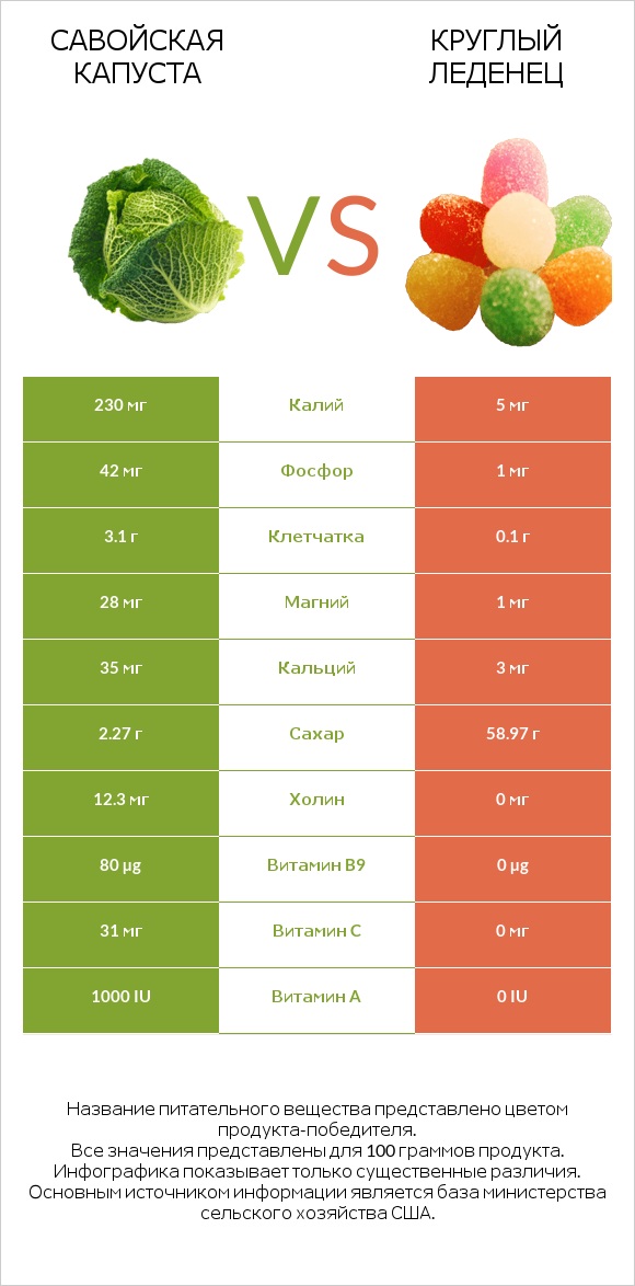 Савойская капуста vs Круглый леденец infographic