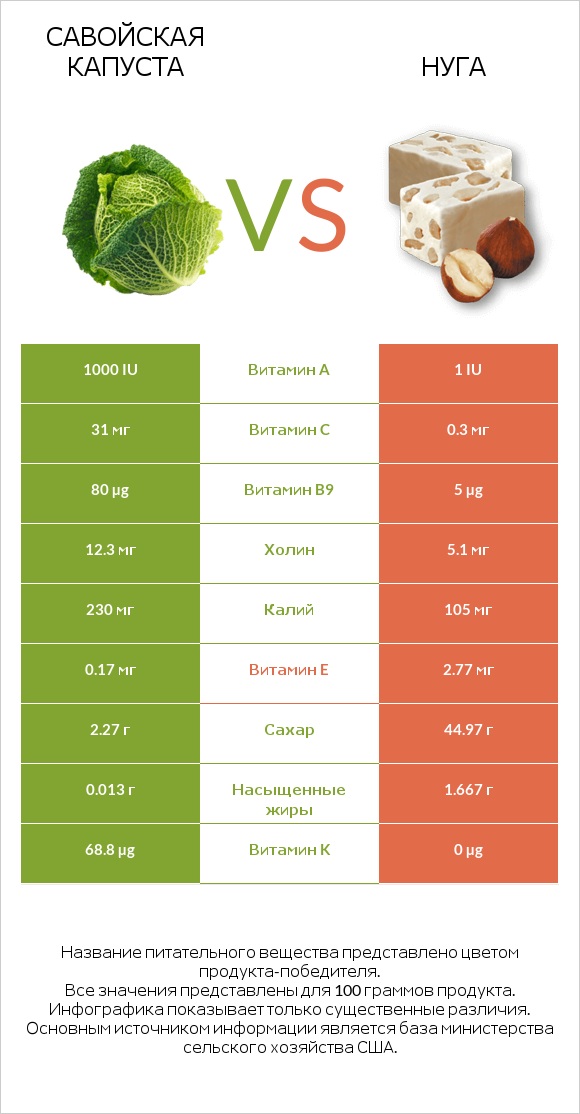 Савойская капуста vs Нуга infographic