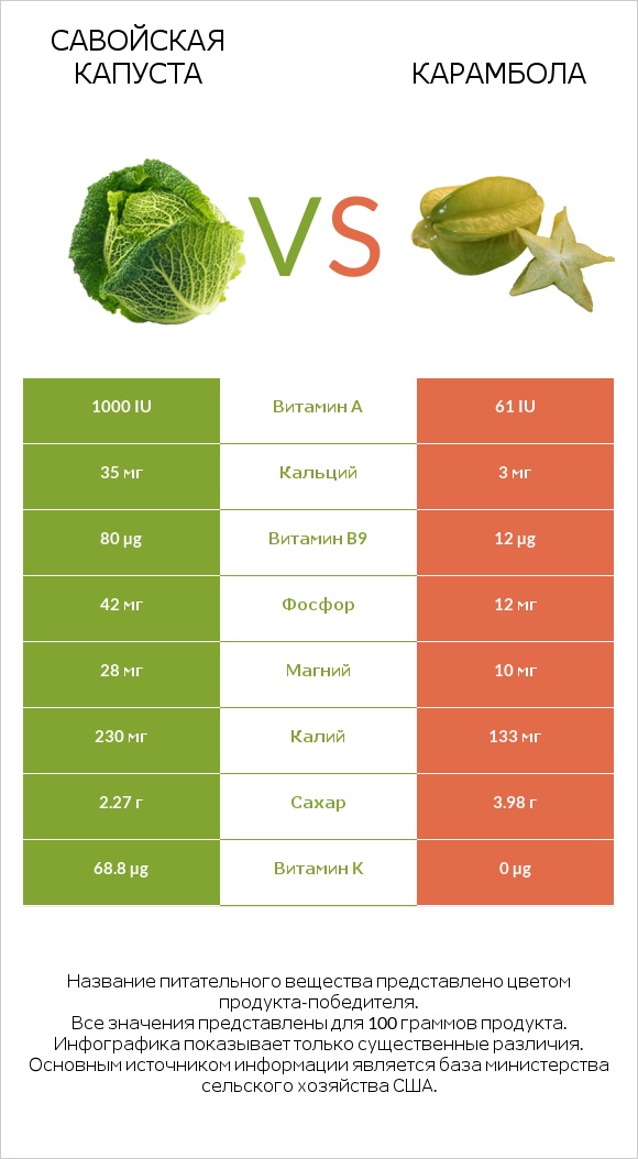 Савойская капуста vs Карамбола infographic