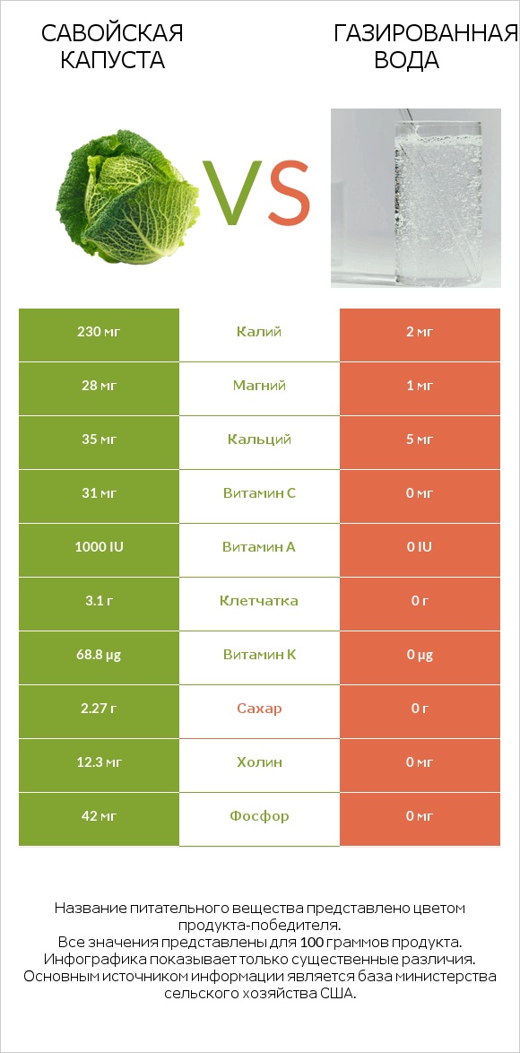Савойская капуста vs Газированная вода infographic