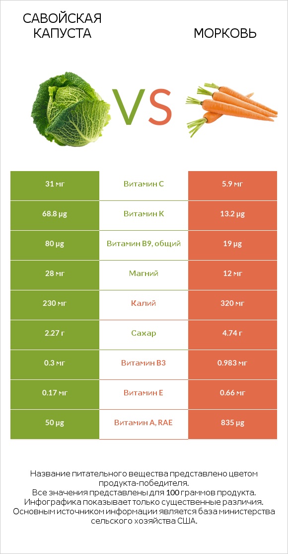 Савойская капуста vs Морковь infographic