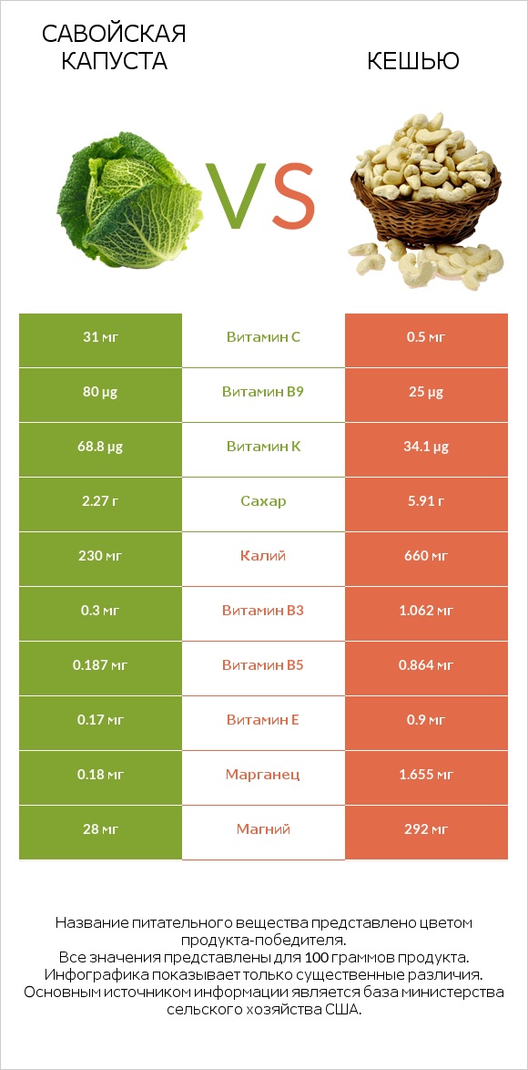 Савойская капуста vs Кешью infographic