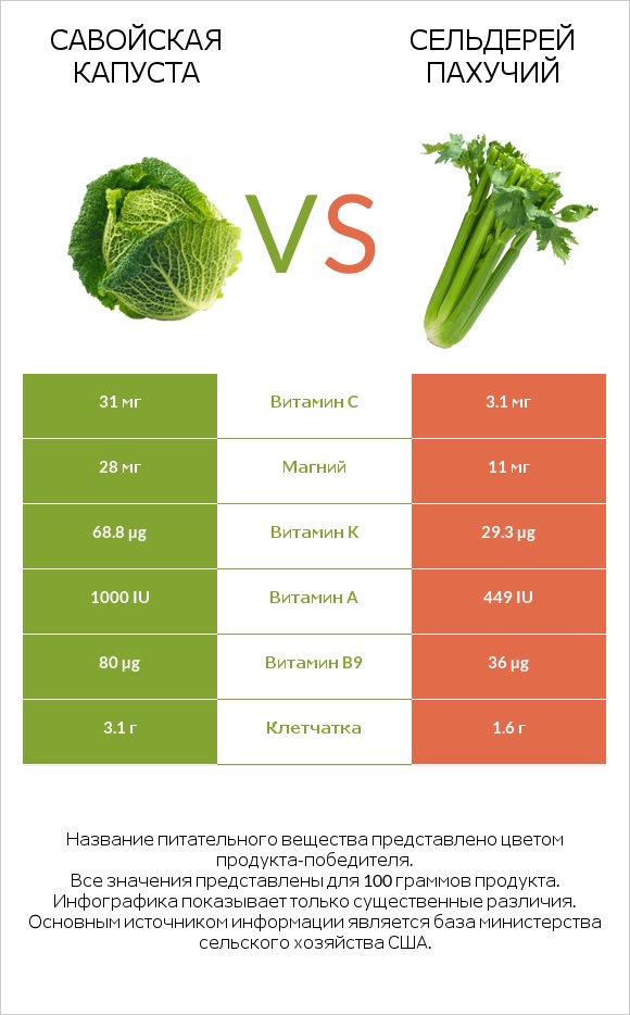 Савойская капуста vs Сельдерей пахучий infographic